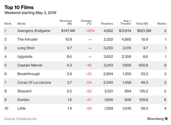 ‘Avengers: Endgame’ Passes $2 Billion Mark in Second Weekend