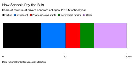 The Covid-19 College Gap Year Exposes a Great Economic Divide