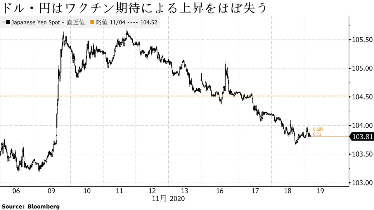 ドル・円はワクチン期待による上昇をほぼ失う