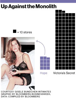 Gisele's Lingerie Line Battles Victoria's Secret in Brazil