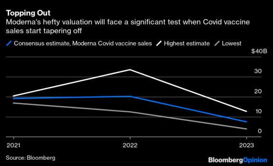 Can Moderna Buy Its Way Into the $200 Billion Club?