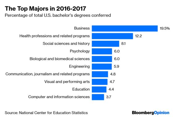 American Students Have Changed Their Majors