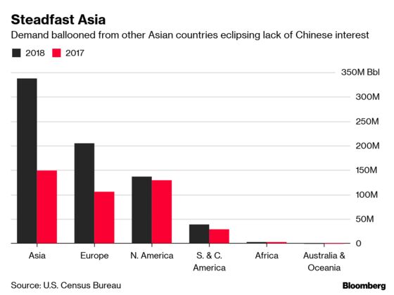 Asia Remained Top U.S. Oil Buyer in 2018 Despite China Trade Row