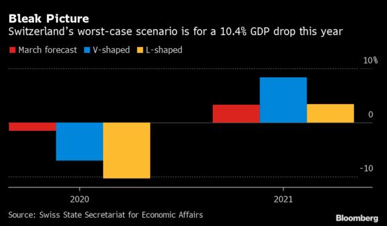 Switzerland’s Worst-Case Scenario Is 10% Output Drop This Year