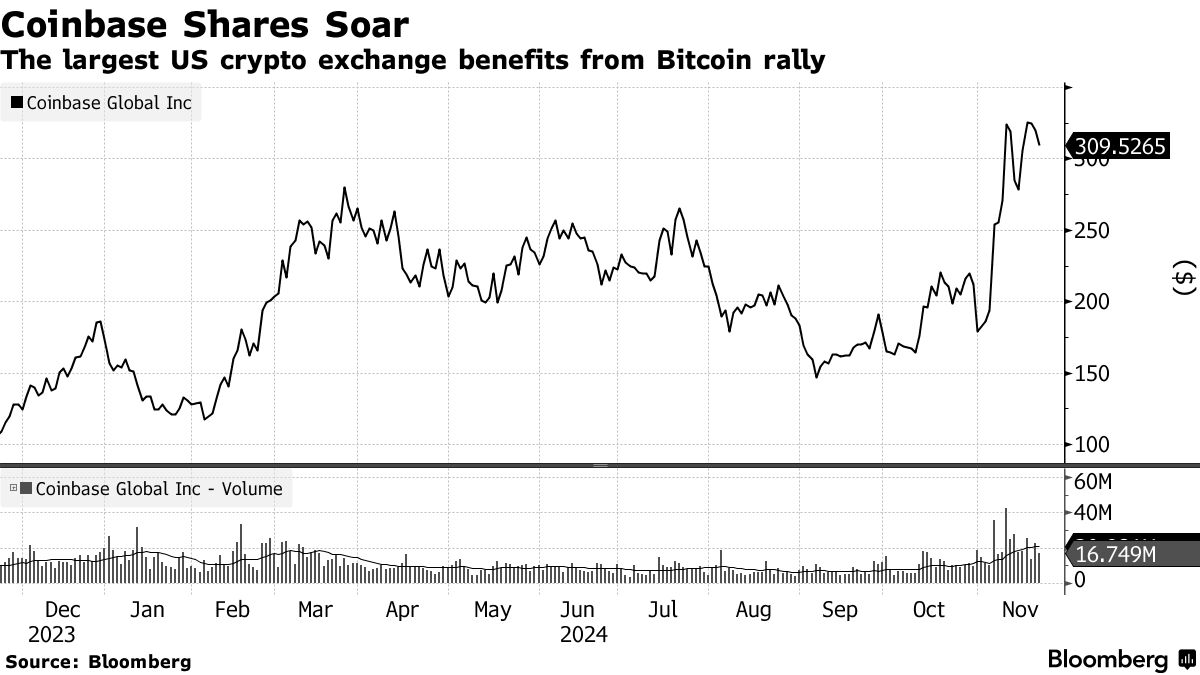Coinbase (COIN) Eyes More Acquisitions as It Expands Payments Business -  Bloomberg