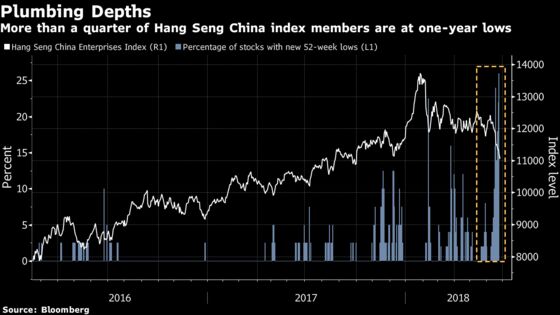 Chinese Stocks Enter Bear Market as Trade, Growth Risks Increase