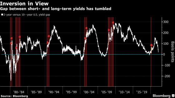 Bond Traders Ring Recession Alarm on Imminent Curve Inversion