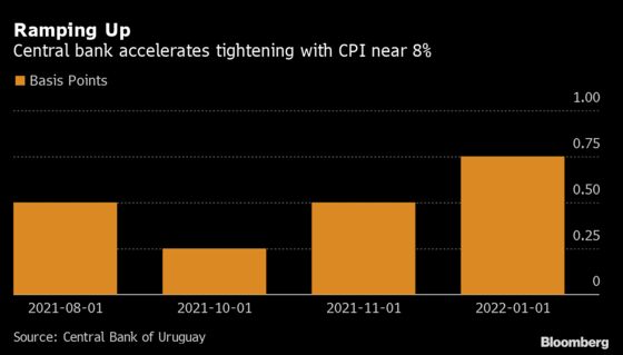 Uruguay Lifts Key Rate to 6.5%, Signals More Increases to Come