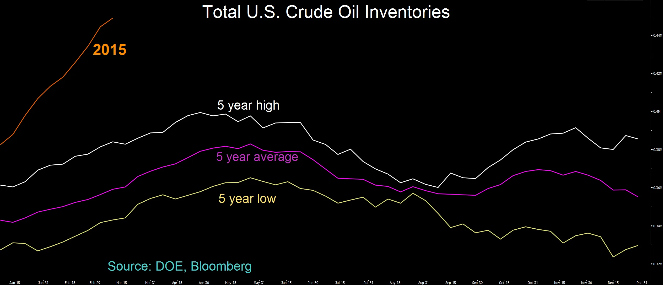 U.S. Oil Inventory Expands Faster Than Expected - Bloomberg