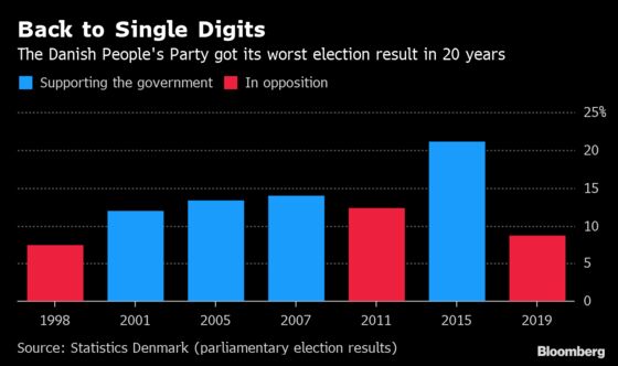 The Woman Who Reinvented Populism in Denmark Just Lost Her Job