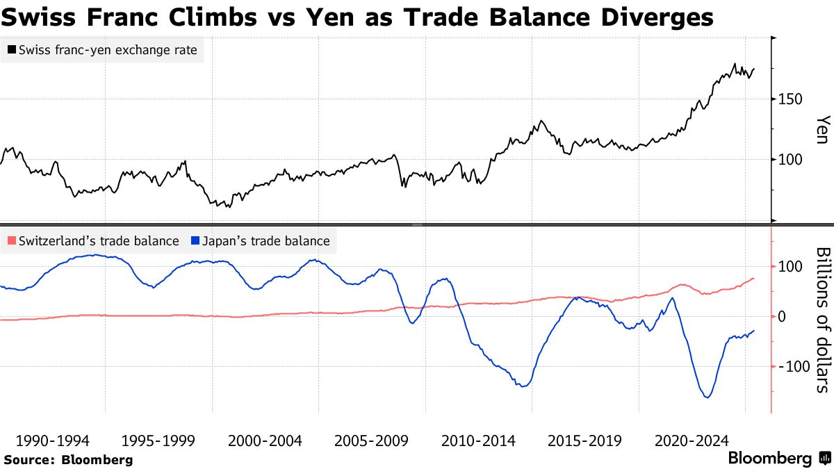世界の外貨準備が円からスイスフランへ大移動、安全資産の地位に変化 - Bloomberg