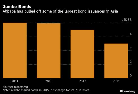 Alibaba’s $38 Billion Bond Sale Shows Jack Ma Fans Still Believe