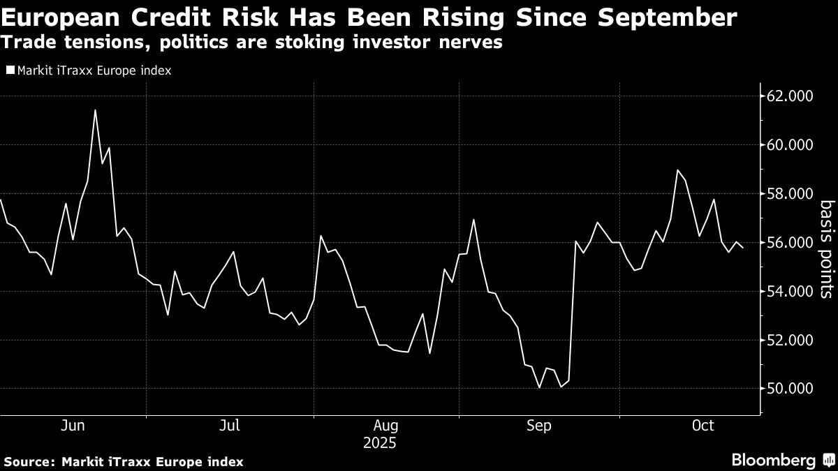 Europe’s Primary Bond Market Sees First Pulled Deal Since June