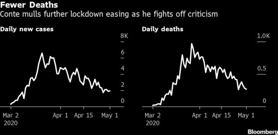 Italy Sees Fewer Deaths as Conte Weighs Further Lockdown Easing