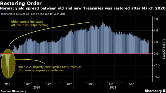 Cracks Emerge in Treasury Bond Market as Fed Starts to Back Away