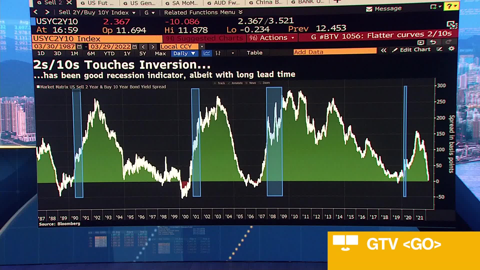 Watch Bonds Flash Recession Signal As Key Yield Gap Inverts - Bloomberg