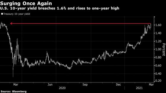 Treasury Yields Leap Past Key Level to 1.64%, Highest in a Year