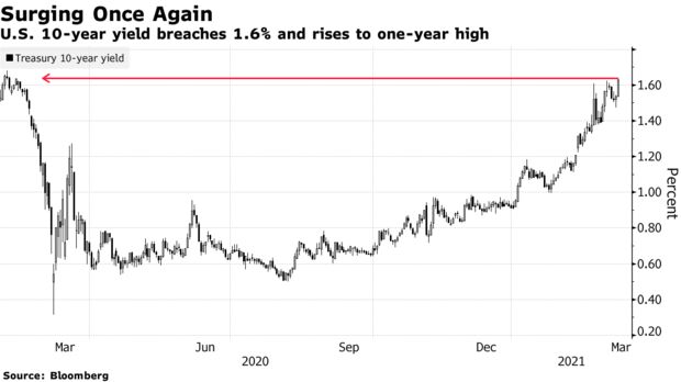 U.S. 10-year yield breaches 1.6% and rises to one-year high