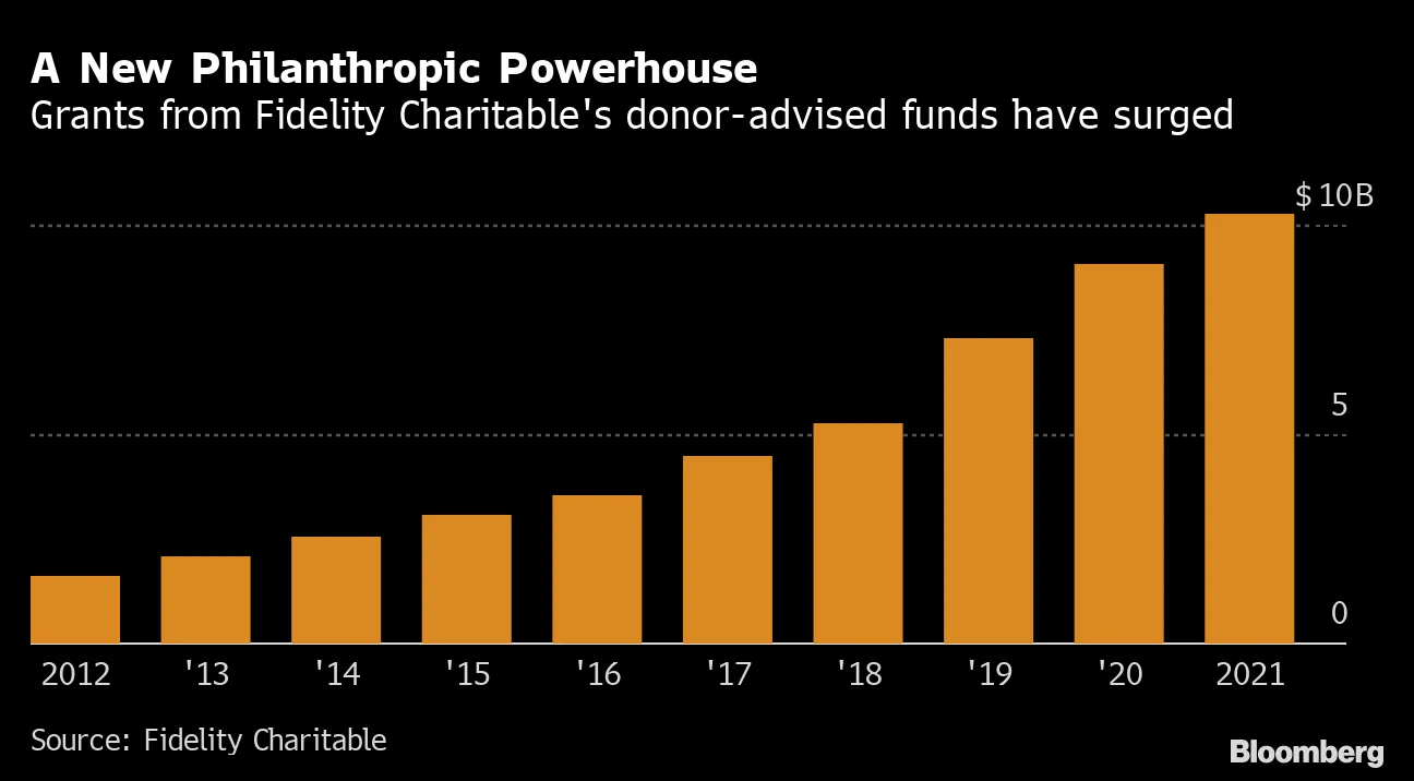 Crypto Gifts Surge 1,082% at Fidelity Charitable Through Donor-Advised Funds  - Bloomberg