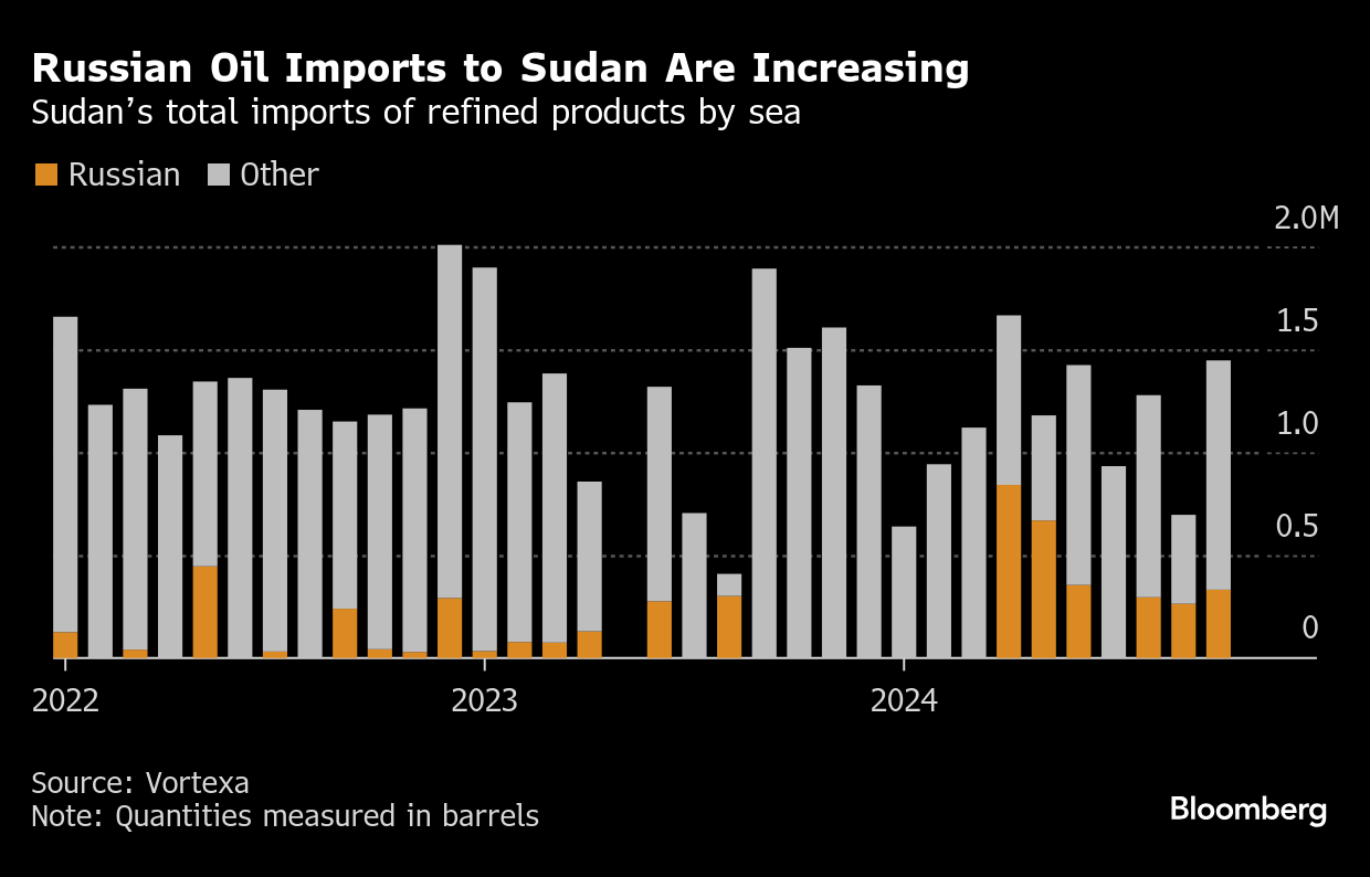 نمودار واردات نفت