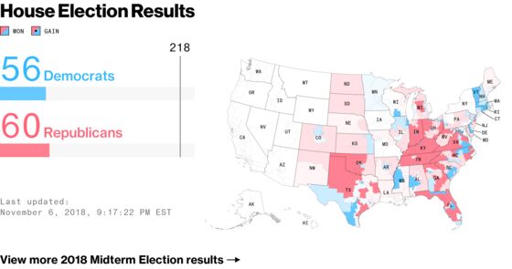 Blue Wave Hasn't Yet Materialized for Democrats in Early Returns