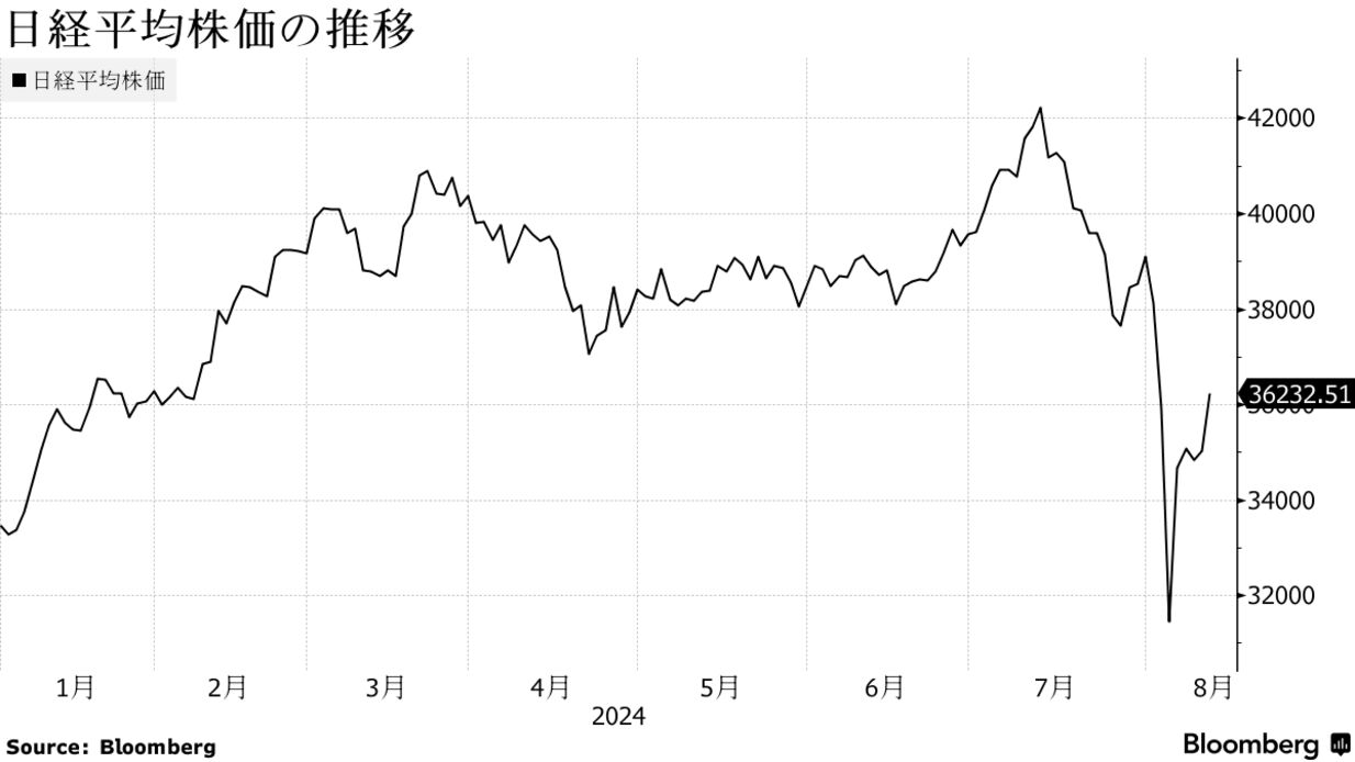 日本市況】日経平均1200円高で暴落前水準回復、円安に振れ不安後退 - Bloomberg