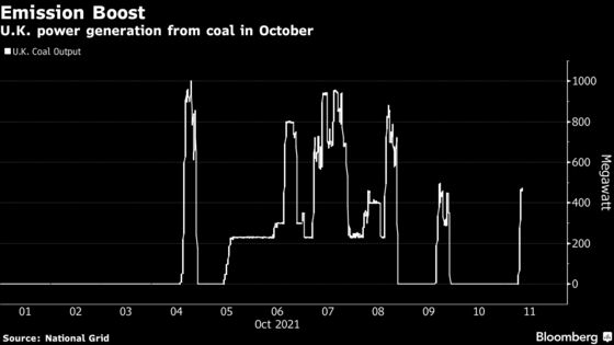 U.K. Turns to Coal as Low Wind Output Increases Power Prices