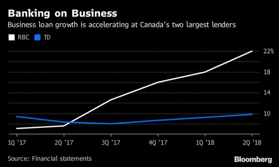 RBC, TD See Business Loans Surge as Mortgage Growth Plateaus