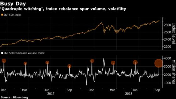 ‘Quad Witching’ Brings Volume Surge But Few Fireworks on S&P 500