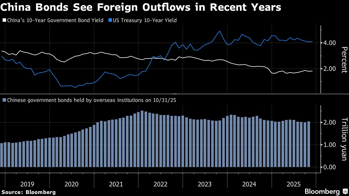 ⚫️ BLOOMBERG: Investitori esteri aumentano l'uso di strutture di riacquisto per obbligazioni cinesi dopo l'apertura del mercato repo onshore