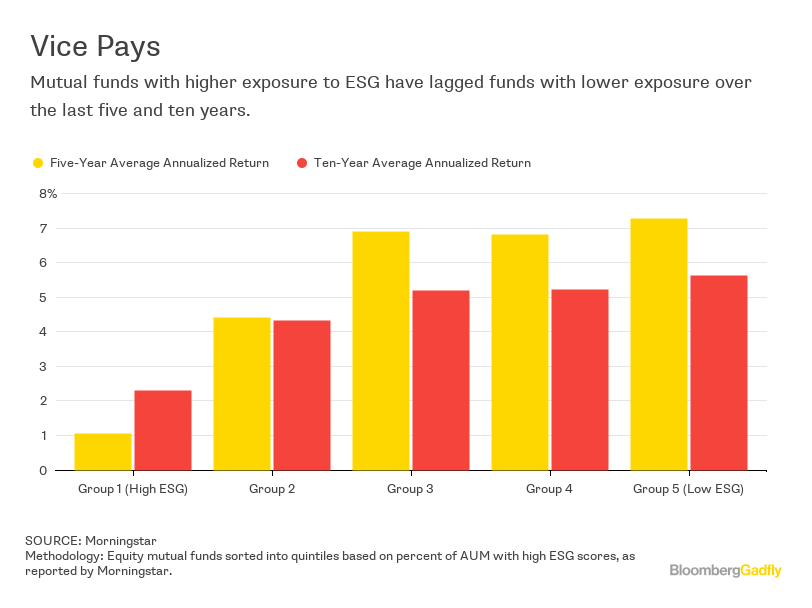 Can CalPERS Live With Responsible Investment Returns? Bloomberg