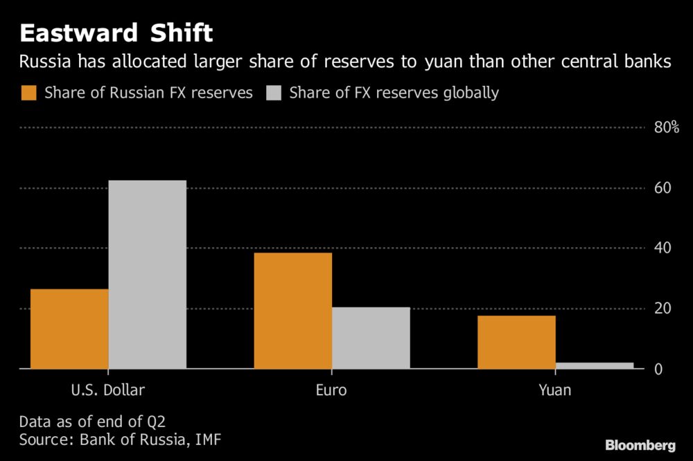 Putin Push To Dump Dollar Proves Hard With Russia Inc Bloomberg The Inility Of Dollar Payments Is Creating A Desire For Many Global Economies To Find Alternative Reserve Currencies And