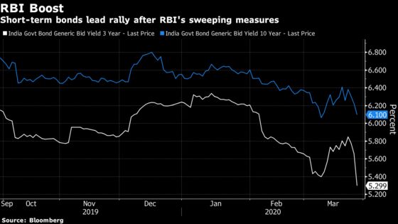 Bonds Rally in India With RBI’s $50 Billion Liquidity Pledge