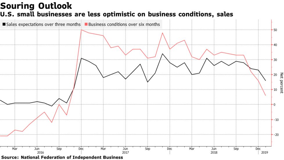 What Indicators To Monitor For Signs A U S Recession Is Coming - u s small businesses are less optimistic on business conditions sales