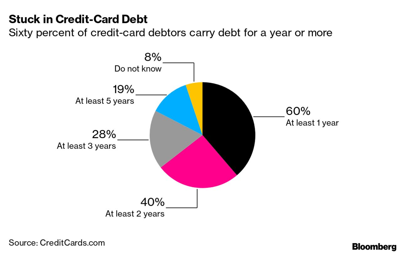 Have You Paid Off Your US Home Mortgage? How Americans Are Impacted By Debt  - Bloomberg