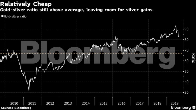 Gold-silver ratio still above average, leaving room for silver gains