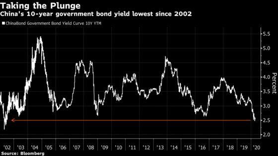 Low Returns Squeeze Chinese Savers Out of Comfort Zone