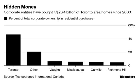 Housing Is a Magnet for Money Launderers in Toronto: Study