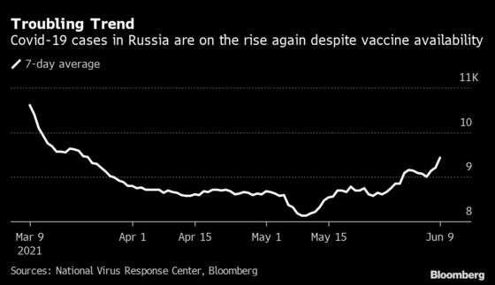 Moscow Adds Hospital Beds With Covid Cases Near Five-Month High