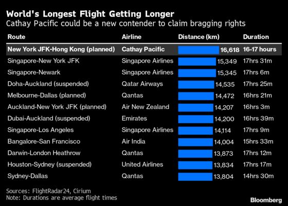 World’s Longest Passenger Flight Plans to Avoid Russian Skies
