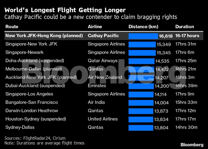 World's Longest Flight Getting Longer
