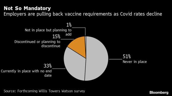 Workers Are Getting Angry About Companies Ending Vaccine Mandates