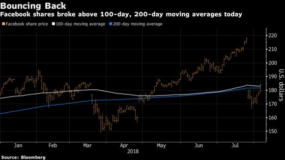 Facebook Just Made a ‘Textbook Bullish Reversal,’ Evercore Says