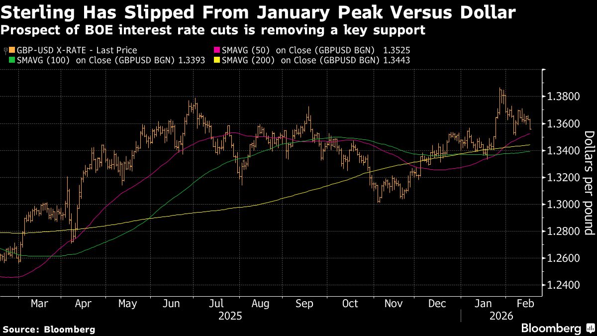 Traders Cement Bets on Two BOE Cuts in 2026 After Jobs Data