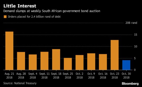 Investors Punish South Africa for Its Budget With Dismal Auction