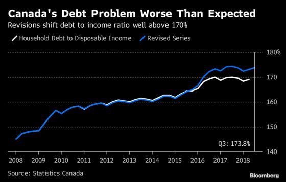 Canada’s Household Debt to Income Rises to 173.8% After Revisions