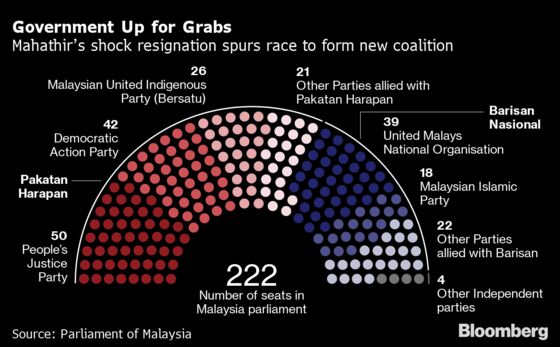 Malaysia Power Struggle Boils Over With Mahathir’s Resignation