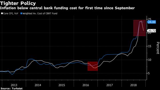 Turkish Inflation Slows After 15-Year High on Tighter Policy