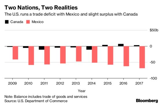 Democrats Threaten to Block a Nafta Rewrite That Excludes Canada