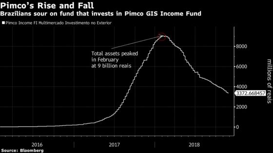 Pimco’s $111 Billion Fund Goes From Darling to Dud in Brazil